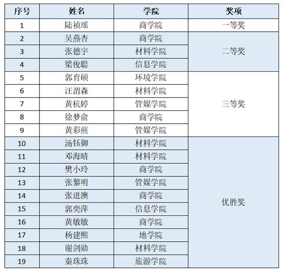 影评大赛成绩单